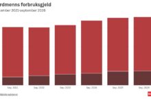 Nye september-tall: Nordmenns kredittkort går varmt: