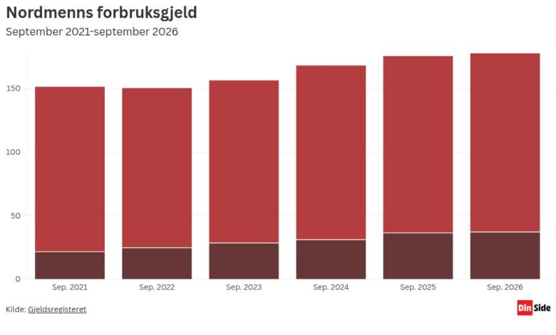 Nye september-tall: Nordmenns kredittkort går varmt: